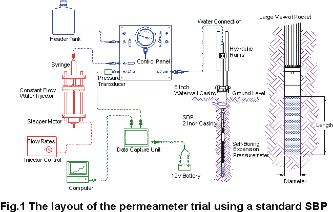 Layout of the permeameter trial using self boring pressuremeter Layout of the permeameter trial using self boring pressuremeter