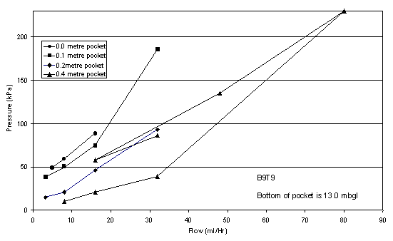 Graph of flow versus pressure all results plotted Graph of flow versus pressure all results plotted