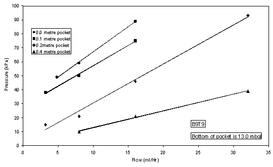 Graph of flow versus pressure, selected data Graph of flow versus pressure, selected data
