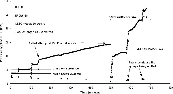 Graph of pressure plotted against time Graph of pressure plotted against time