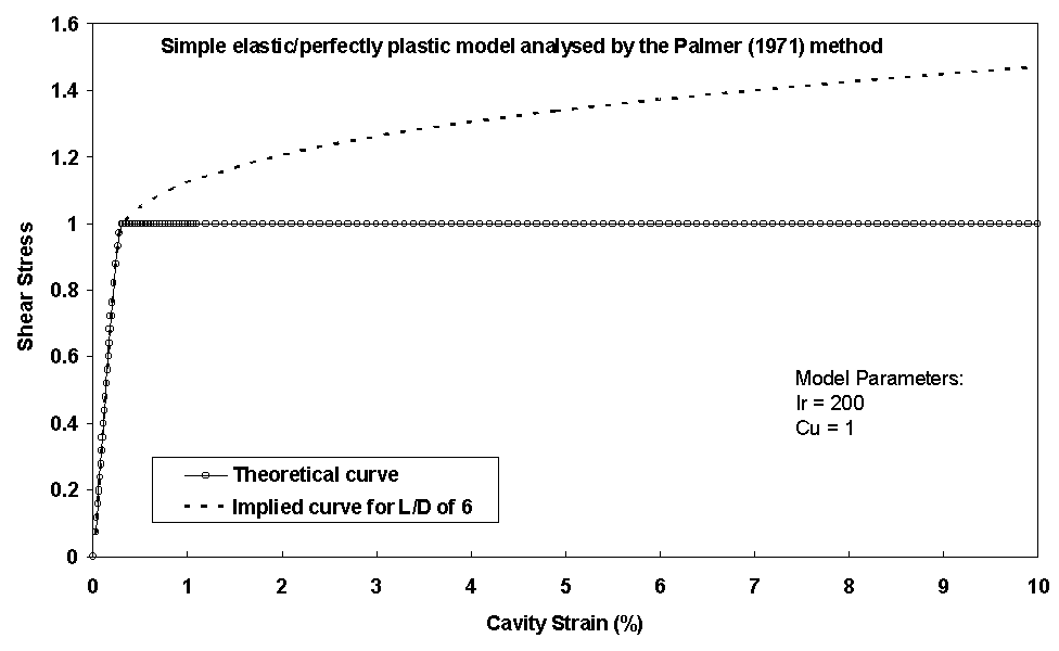 Graph of subtangent analysis applied to the finite length problem Graph of subtangent analysis applied to the finite length problem