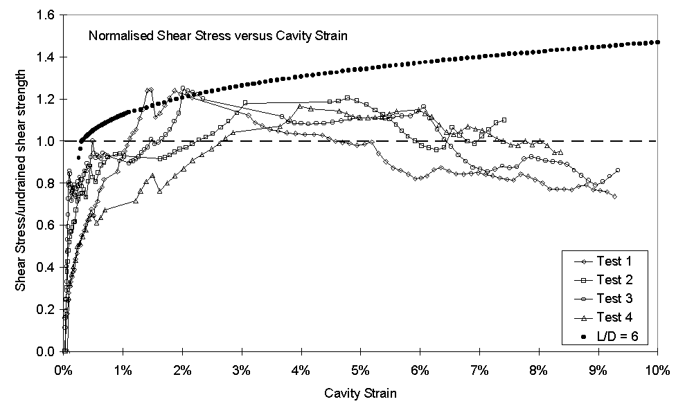 Graph of subtangent analysis of four self boring pressuremeter tests in London clay Graph of subtangent analysis of four self boring pressuremeter tests in London clay