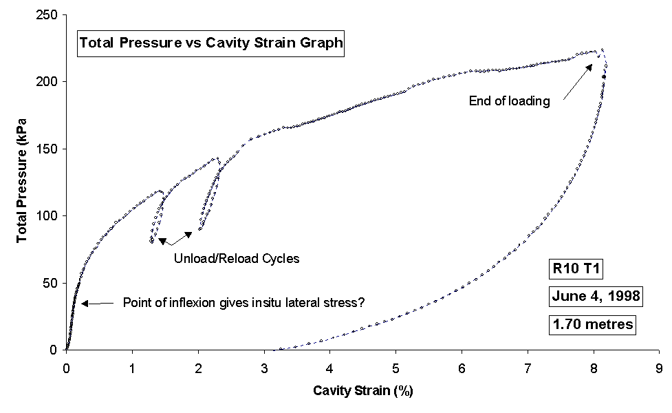 Plot of total pressure versus cavity strain for self boring pressuremeter test Plot of total pressure versus cavity strain for self boring pressuremeter test