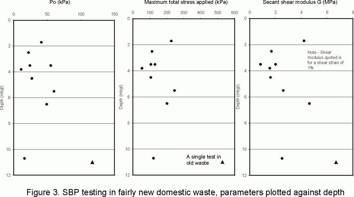 Plot of self boring pressuremeter tests various parameters plotted against depth Plot of self boring pressuremeter tests various parameters plotted against depth