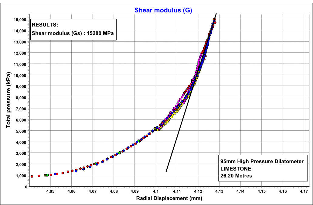 Shear modulus (G) Shear modulus (G)