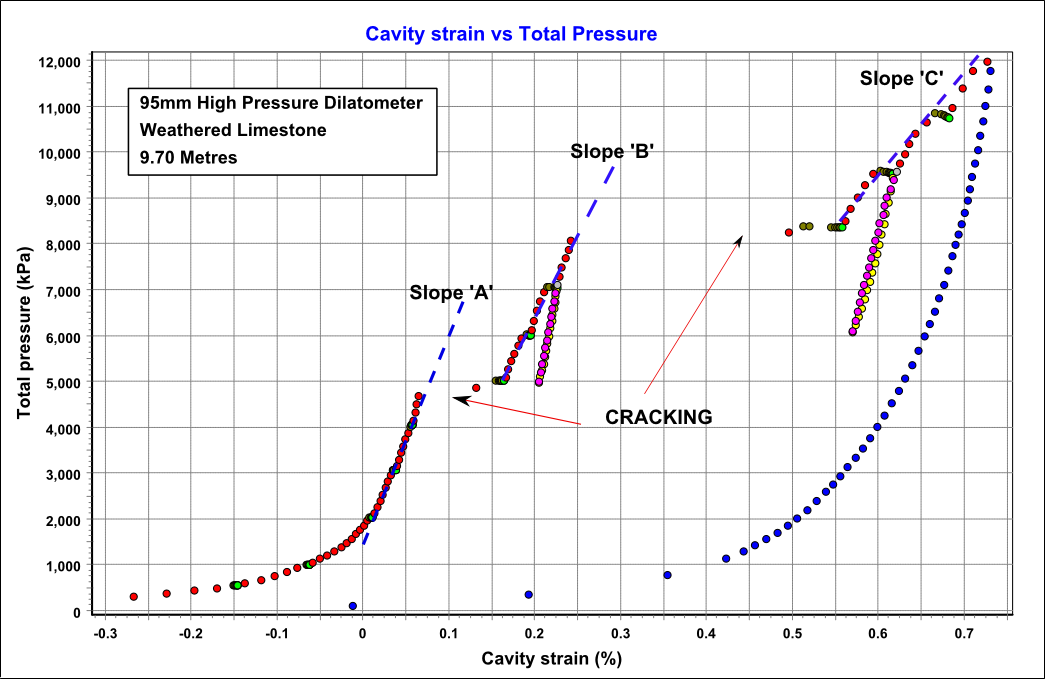 Cavity strain vs Total Pressure Cavity strain vs Total Pressure