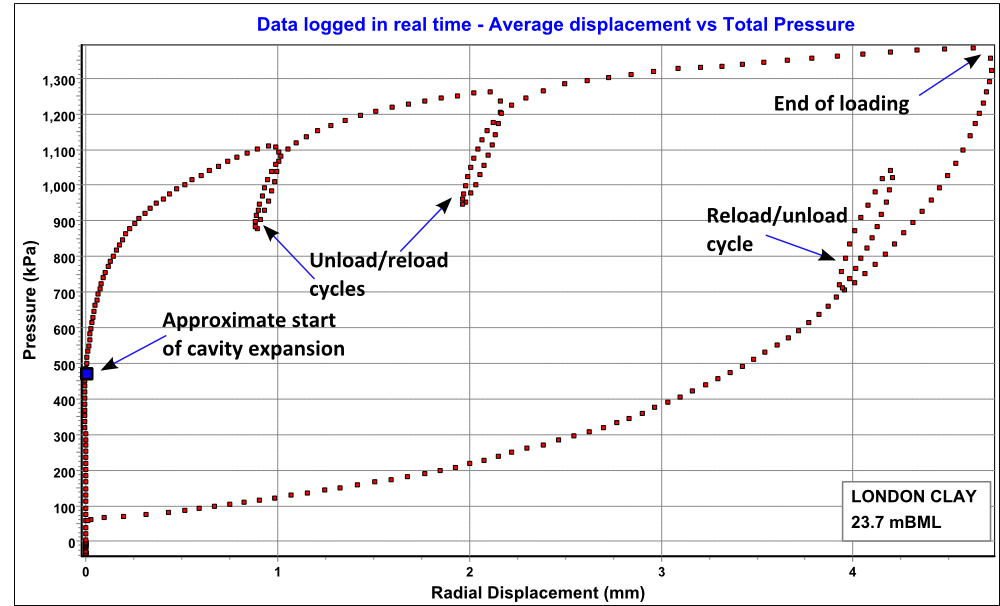 Field Curve - Average Displacement vs Total Pressure Field Curve - Average Displacement vs Total Pressure
