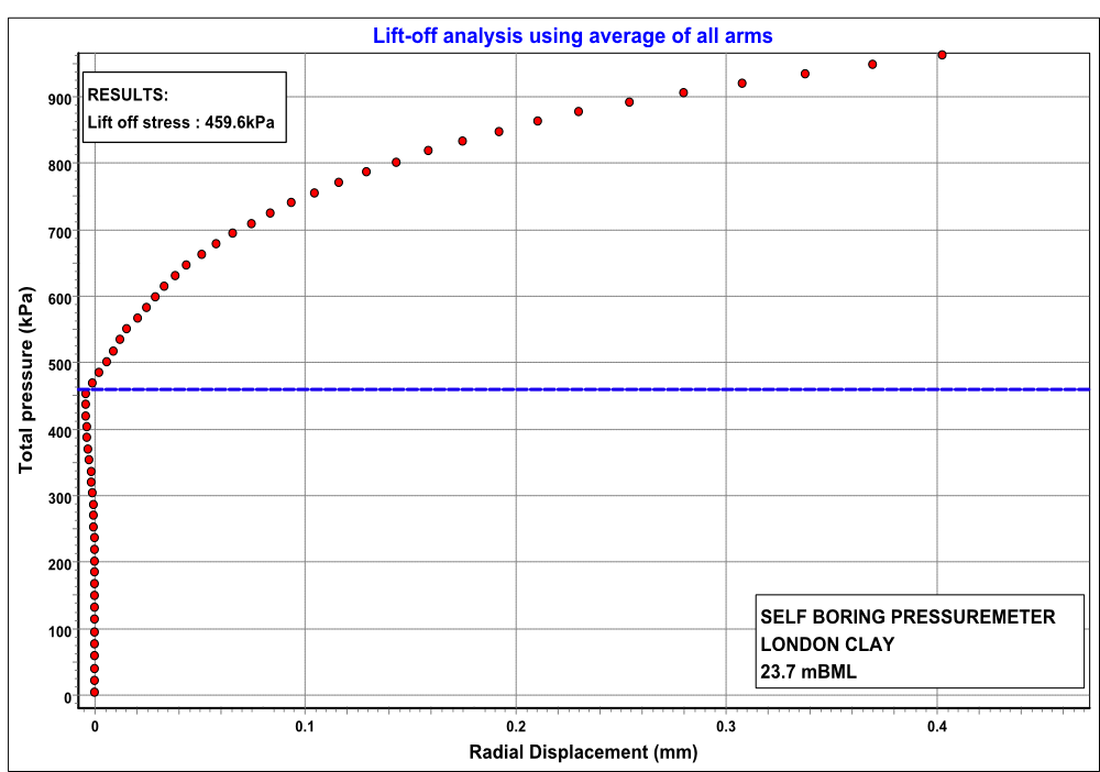 Lift-off analysis using average of all arms Lift-off analysis using average of all arms