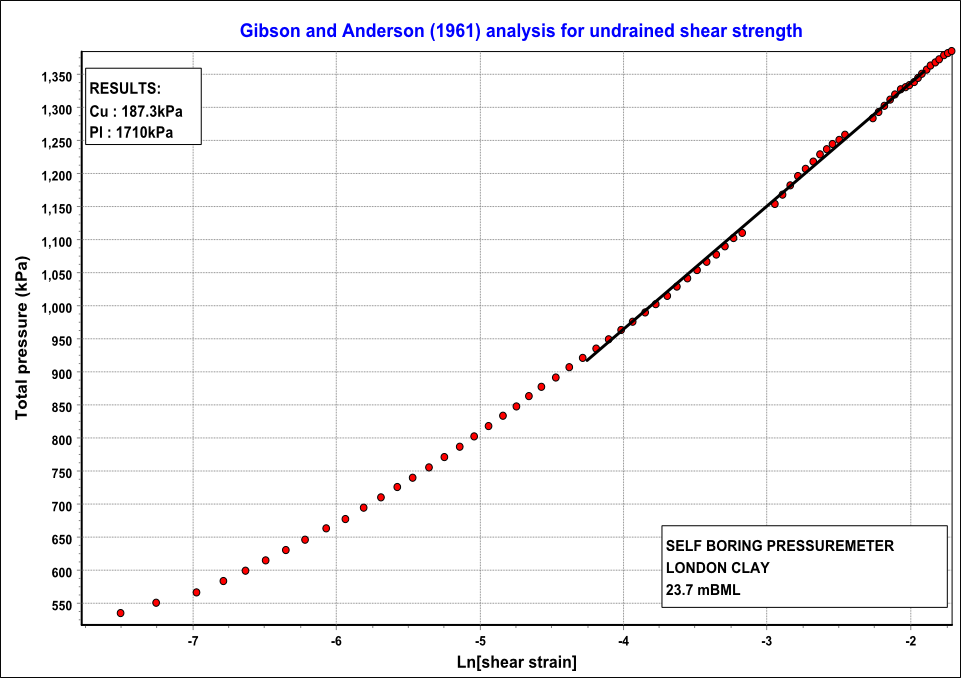 Gibson and Anderson (1961) analysis for undrained shear strength Gibson and Anderson (1961) analysis for undrained shear strength