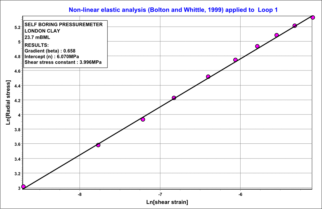 Non-linear elastic analysis (Bolton and Whittle, 1999) applied to Loop 1 Non-linear elastic analysis (Bolton and Whittle, 1999) applied to Loop 1