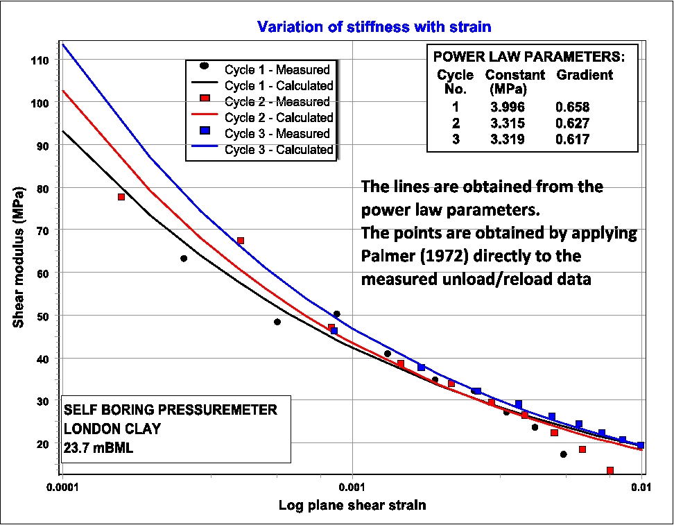 Variation of stiffness with strain Variation of stiffness with strain