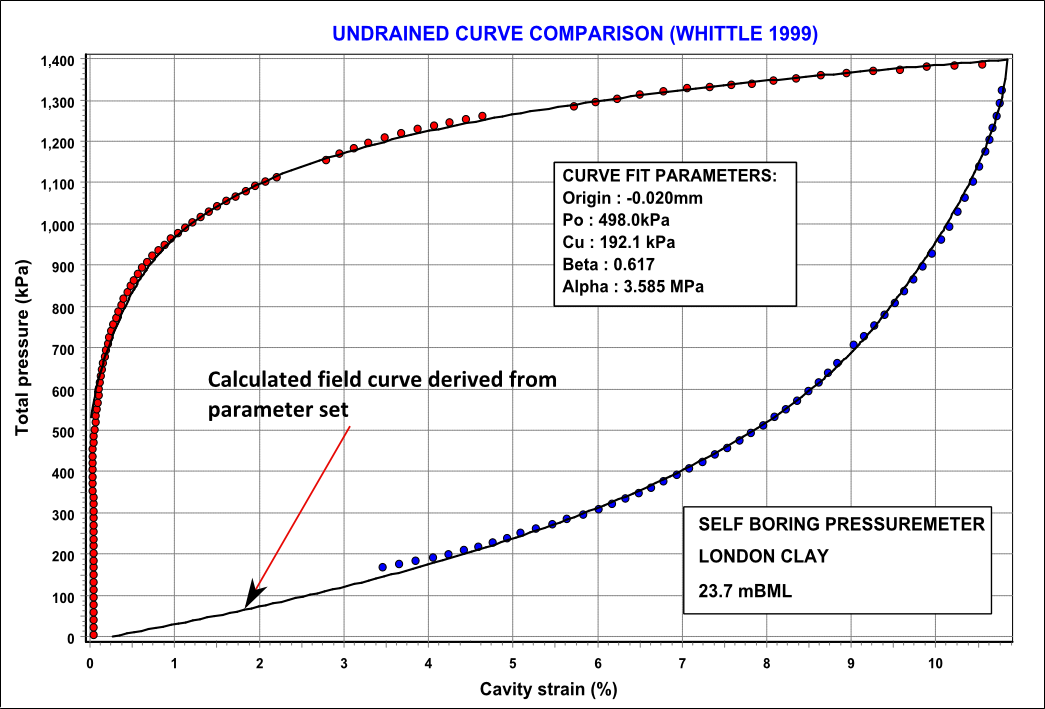 Undrained curve comparison (Whittle 1999) Undrained curve comparison (Whittle 1999)